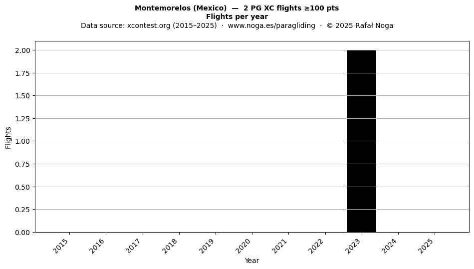 Flights per year