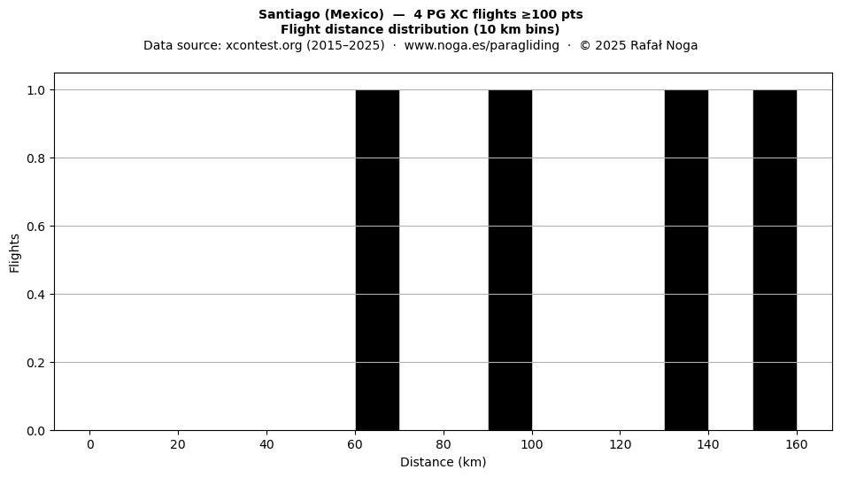 Flight distance