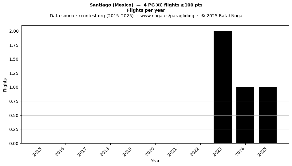 Flights per year