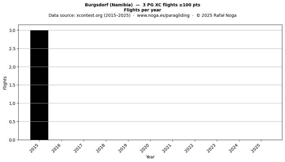 Flights per year