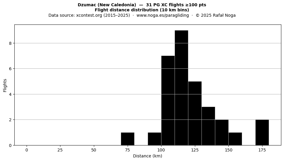 Flight distance