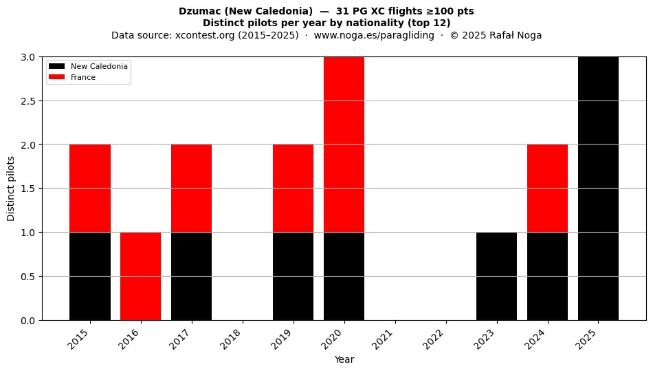 Distinct pilots per year