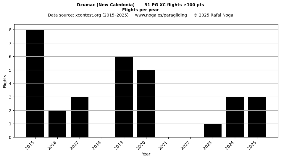 Flights per year