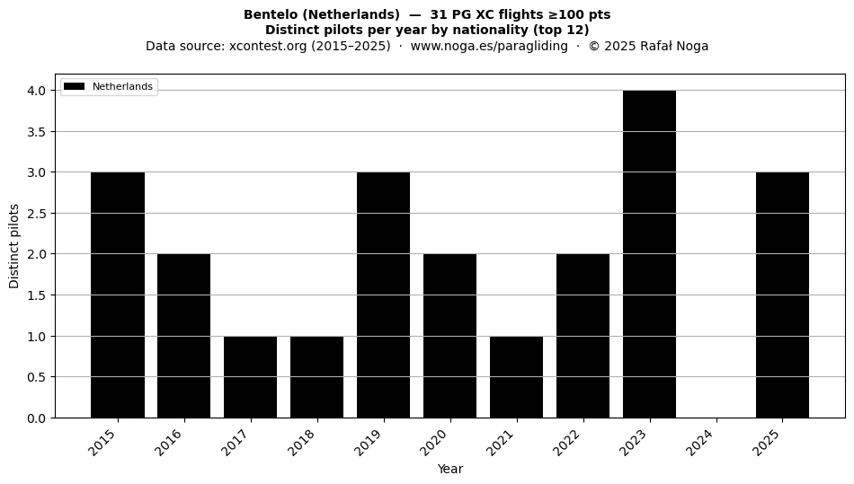 Distinct pilots per year