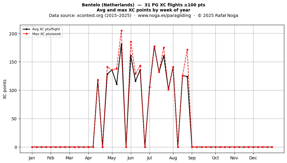 XC points by week