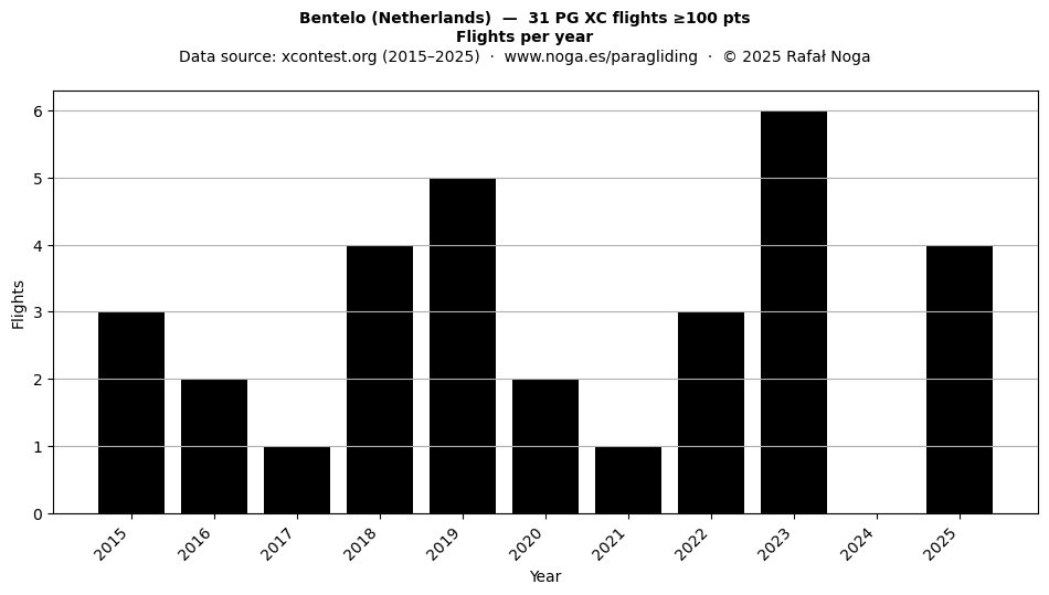 Flights per year