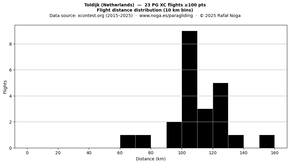 Flight distance