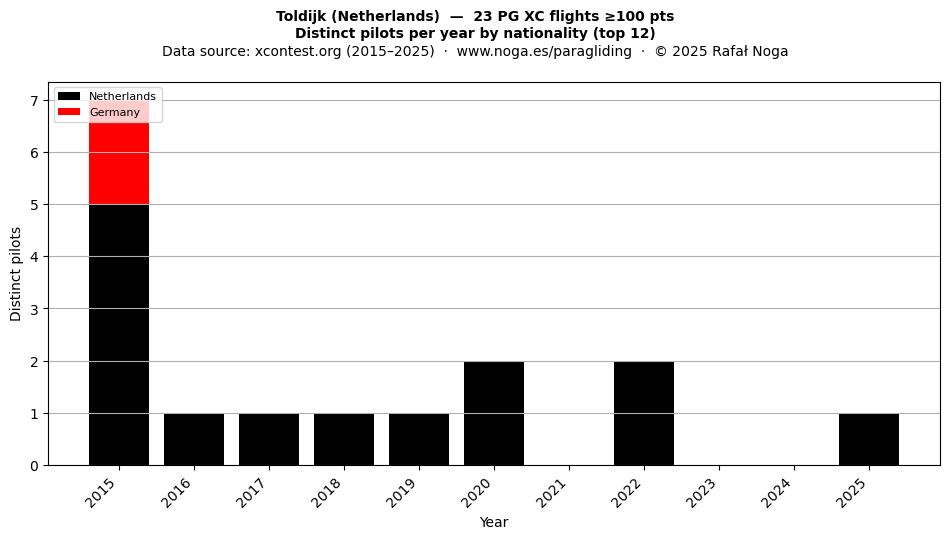 Distinct pilots per year