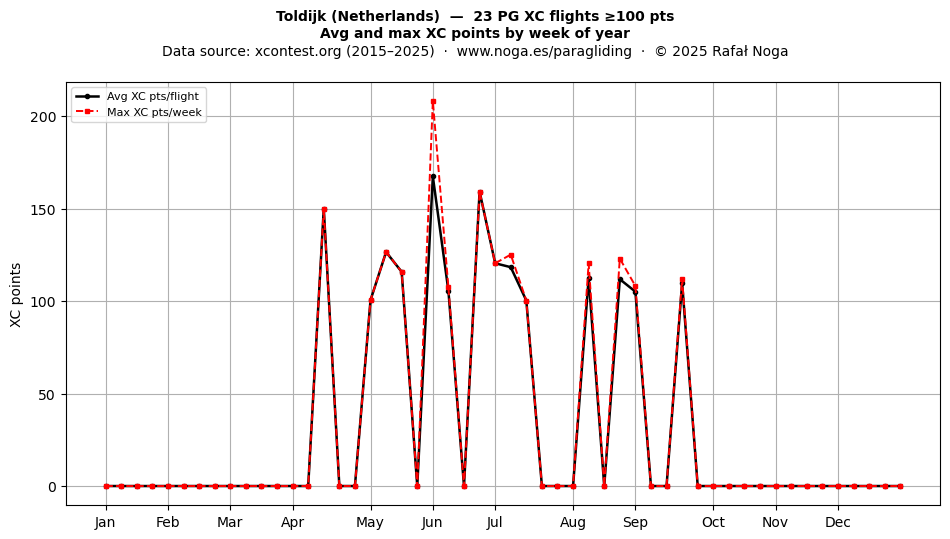 XC points by week
