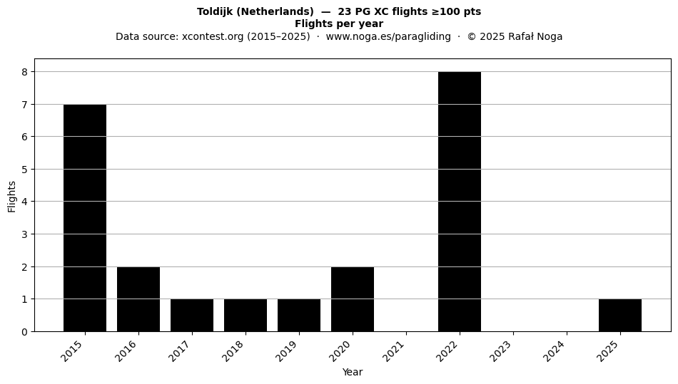 Flights per year