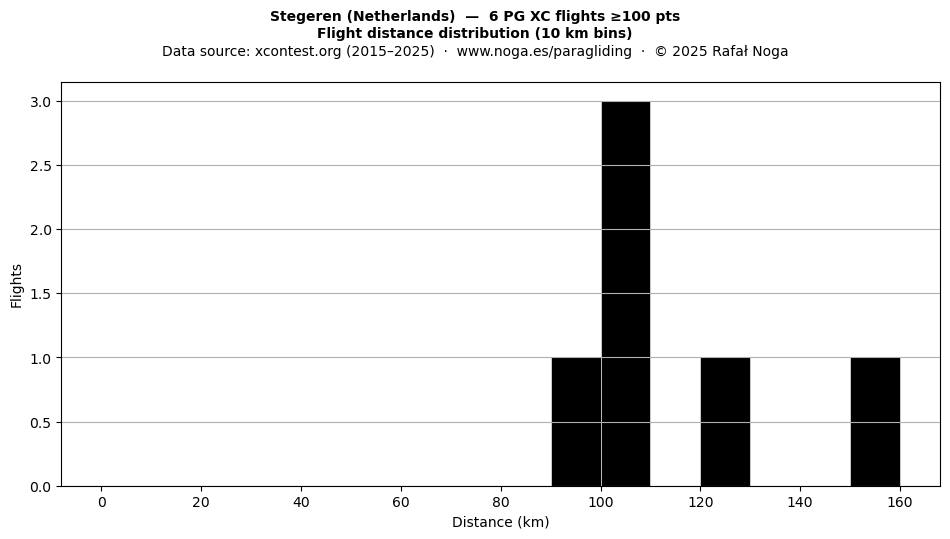Flight distance