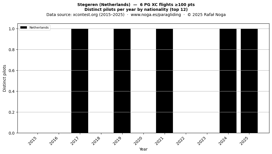 Distinct pilots per year