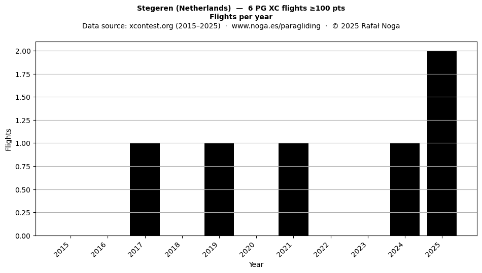 Flights per year