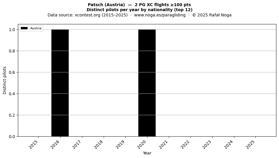 Distinct pilots per year