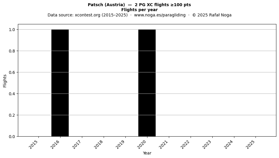 Flights per year