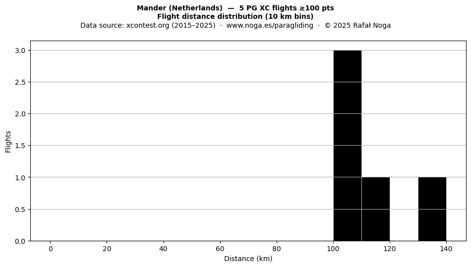 Flight distance