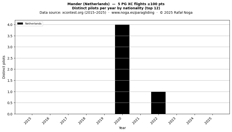 Distinct pilots per year