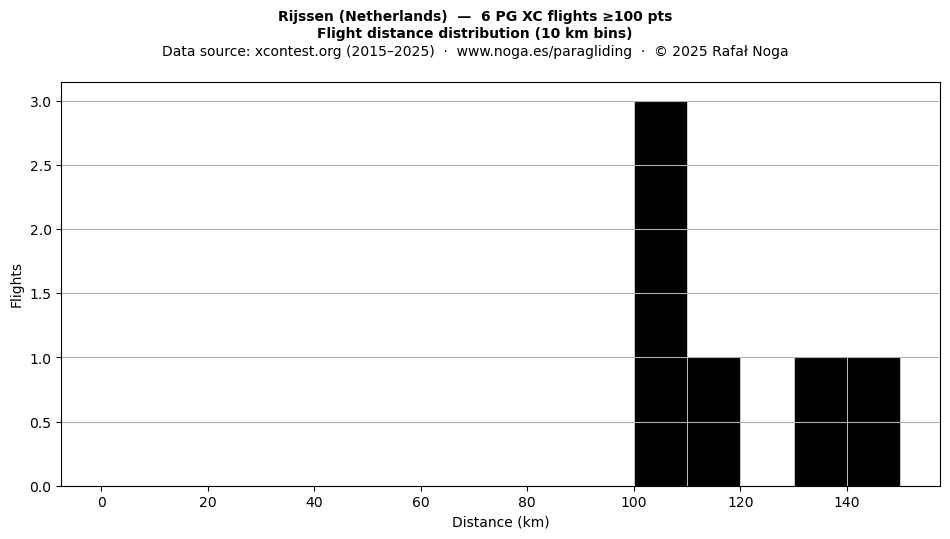 Flight distance