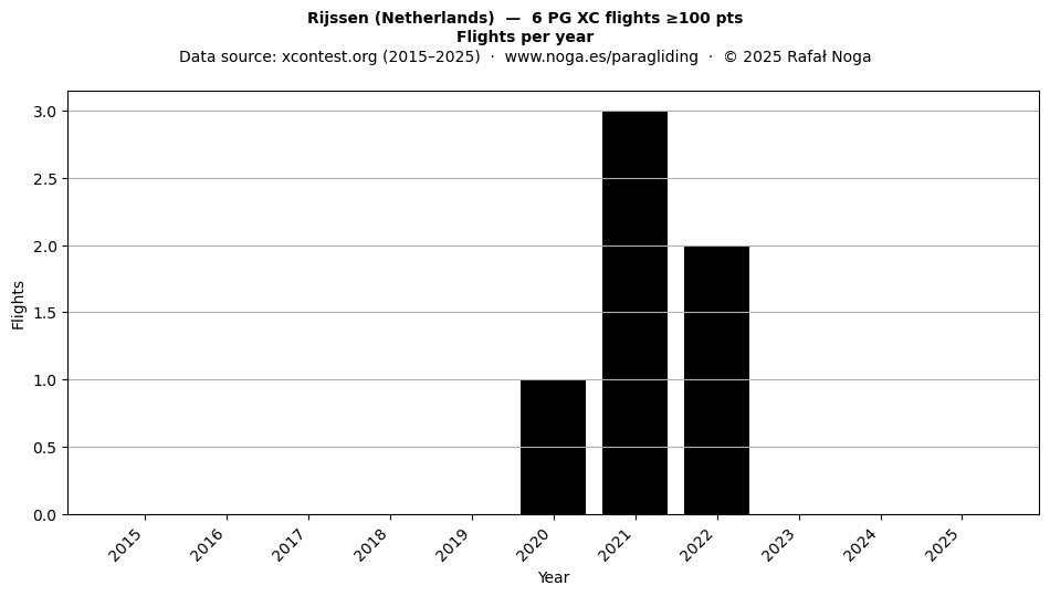 Flights per year