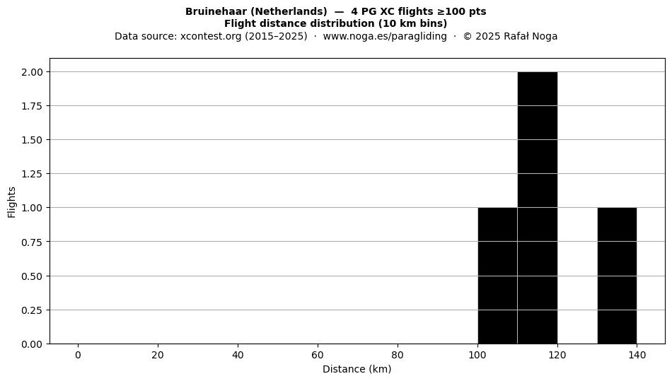 Flight distance