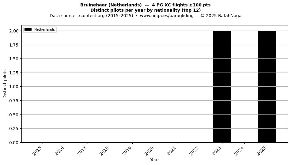 Distinct pilots per year