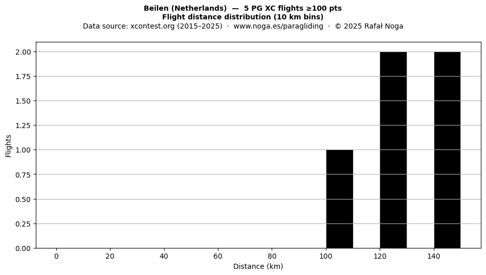 Flight distance