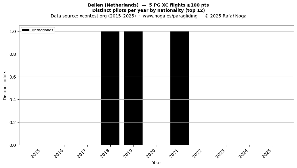 Distinct pilots per year