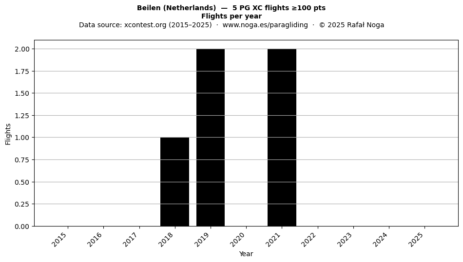 Flights per year