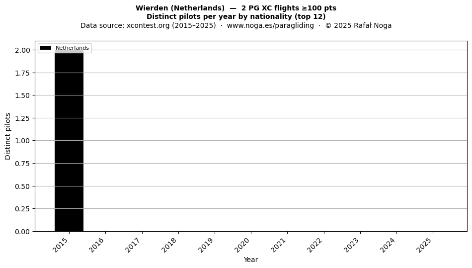 Distinct pilots per year