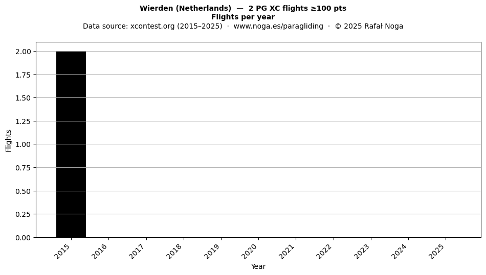 Flights per year