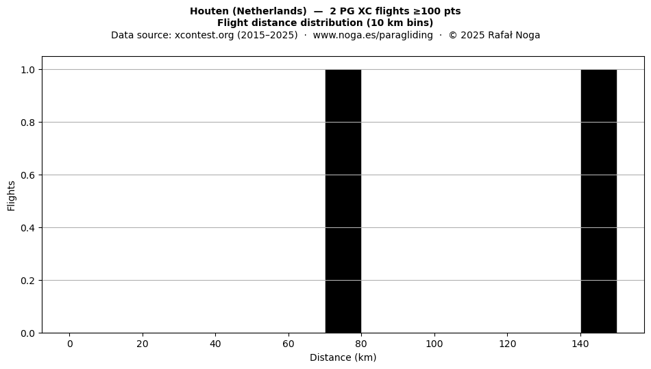 Flight distance