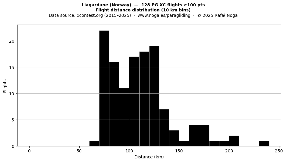 Flight distance