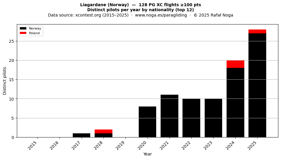 Distinct pilots per year