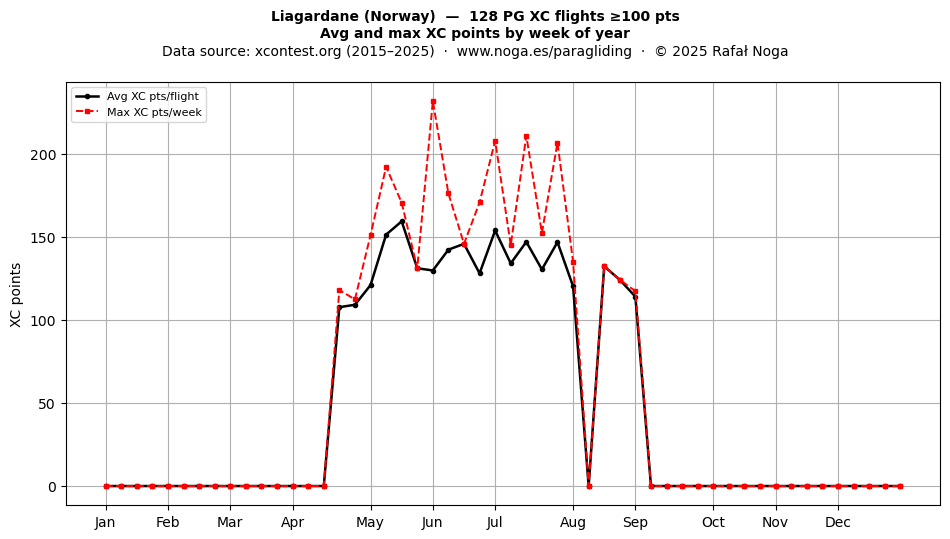 XC points by week