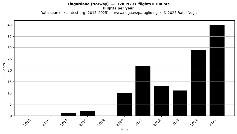 Flights per year