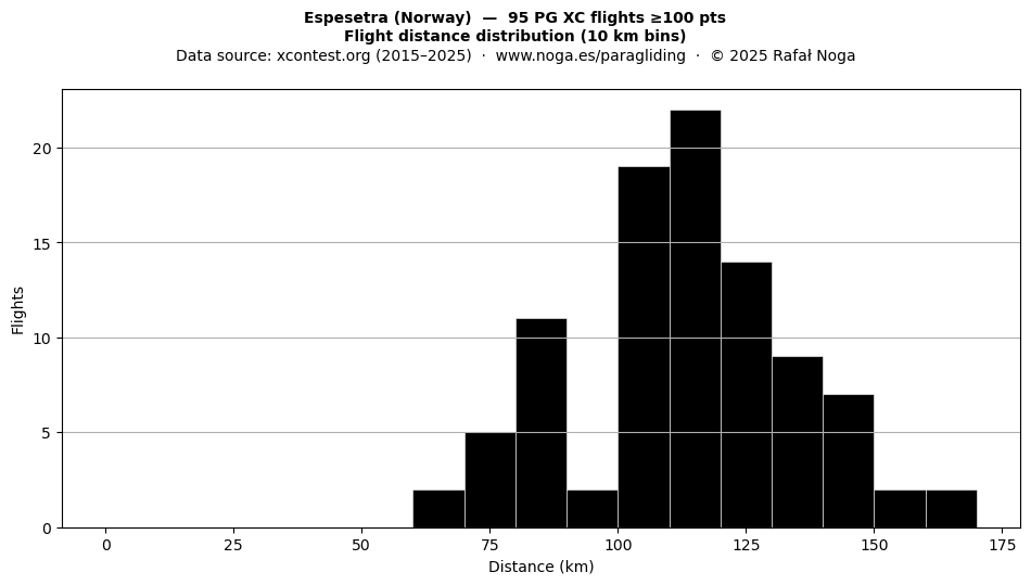 Flight distance