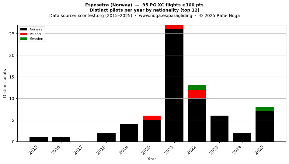 Distinct pilots per year