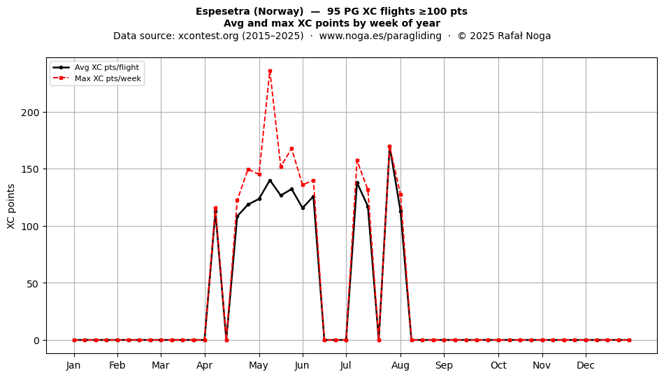 XC points by week