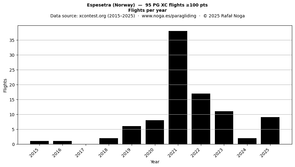 Flights per year