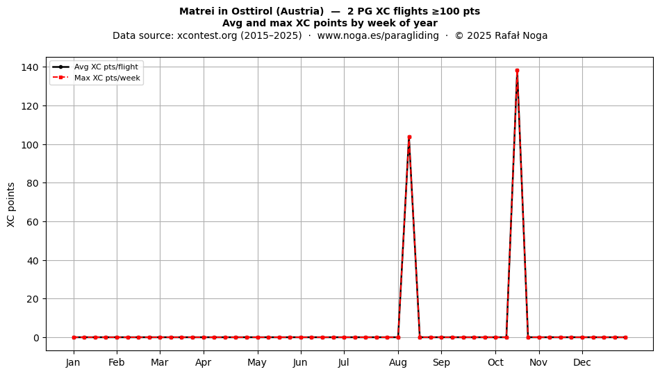 XC points by week