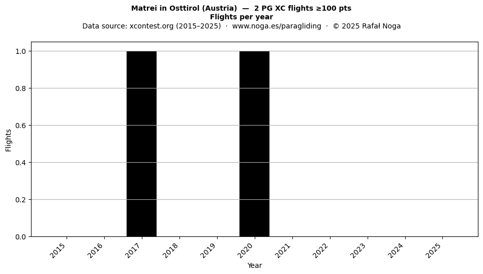 Flights per year
