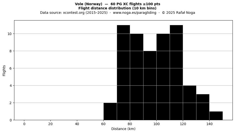 Flight distance
