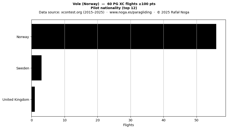 Pilot nationality