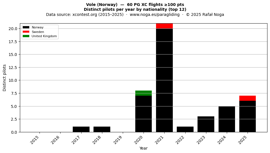 Distinct pilots per year