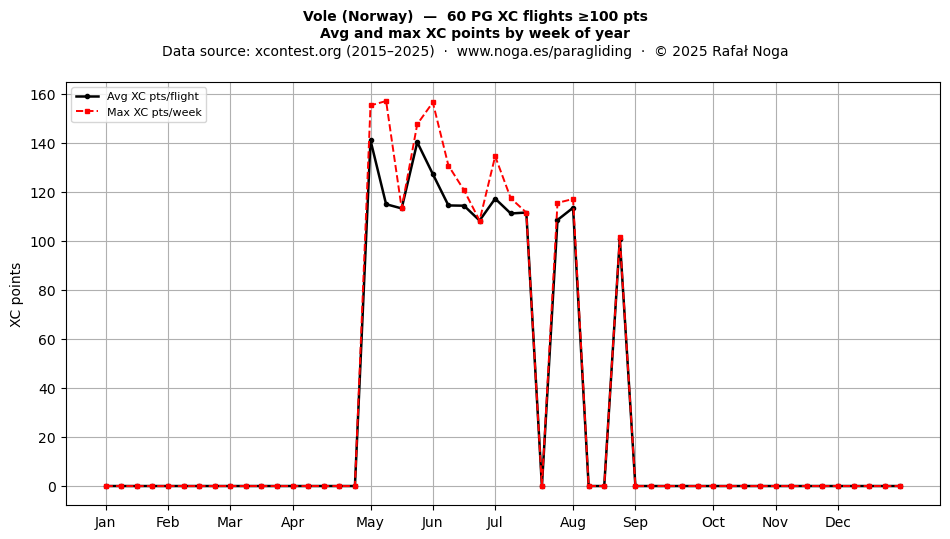 XC points by week