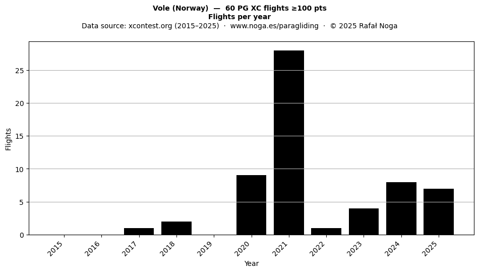 Flights per year