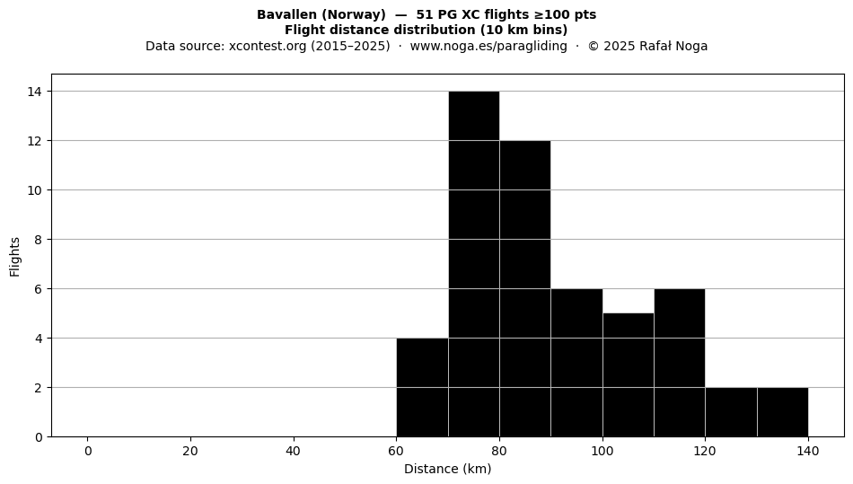 Flight distance