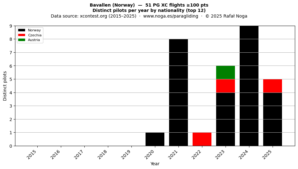Distinct pilots per year