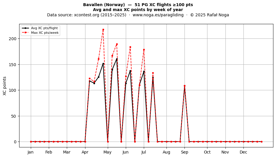 XC points by week