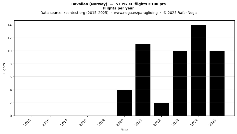 Flights per year
